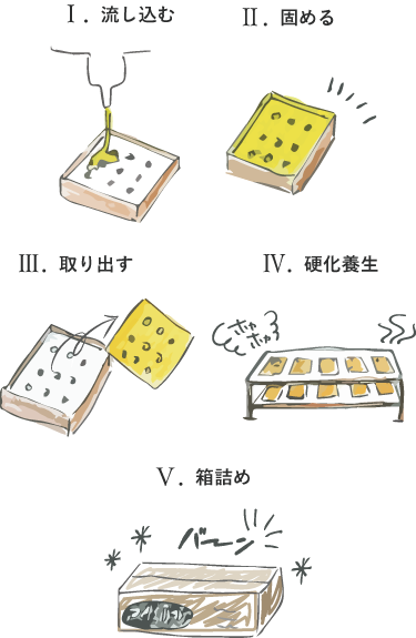 Ⅰ.流し込む　Ⅱ.固める　Ⅲ.取り出す　Ⅳ.硬化養生　Ⅴ.箱詰め