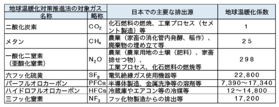 地球温暖化対策推進法の対象ガス